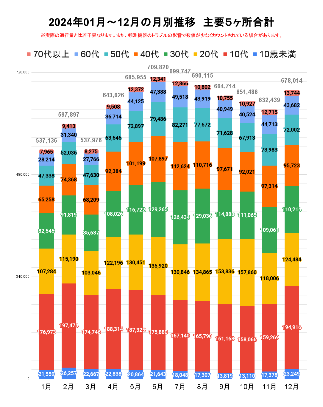 2024年　月別　各年代積み上げ棒グラフ　主要５ヶ所合計